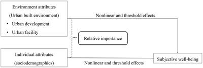 Urban and individual correlates of subjective well-being in China: An application of gradient boosting decision trees